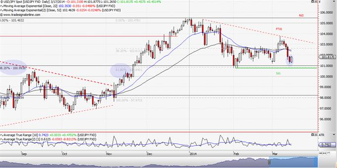 Spot τιμή ζεύγους USD/JPY: 